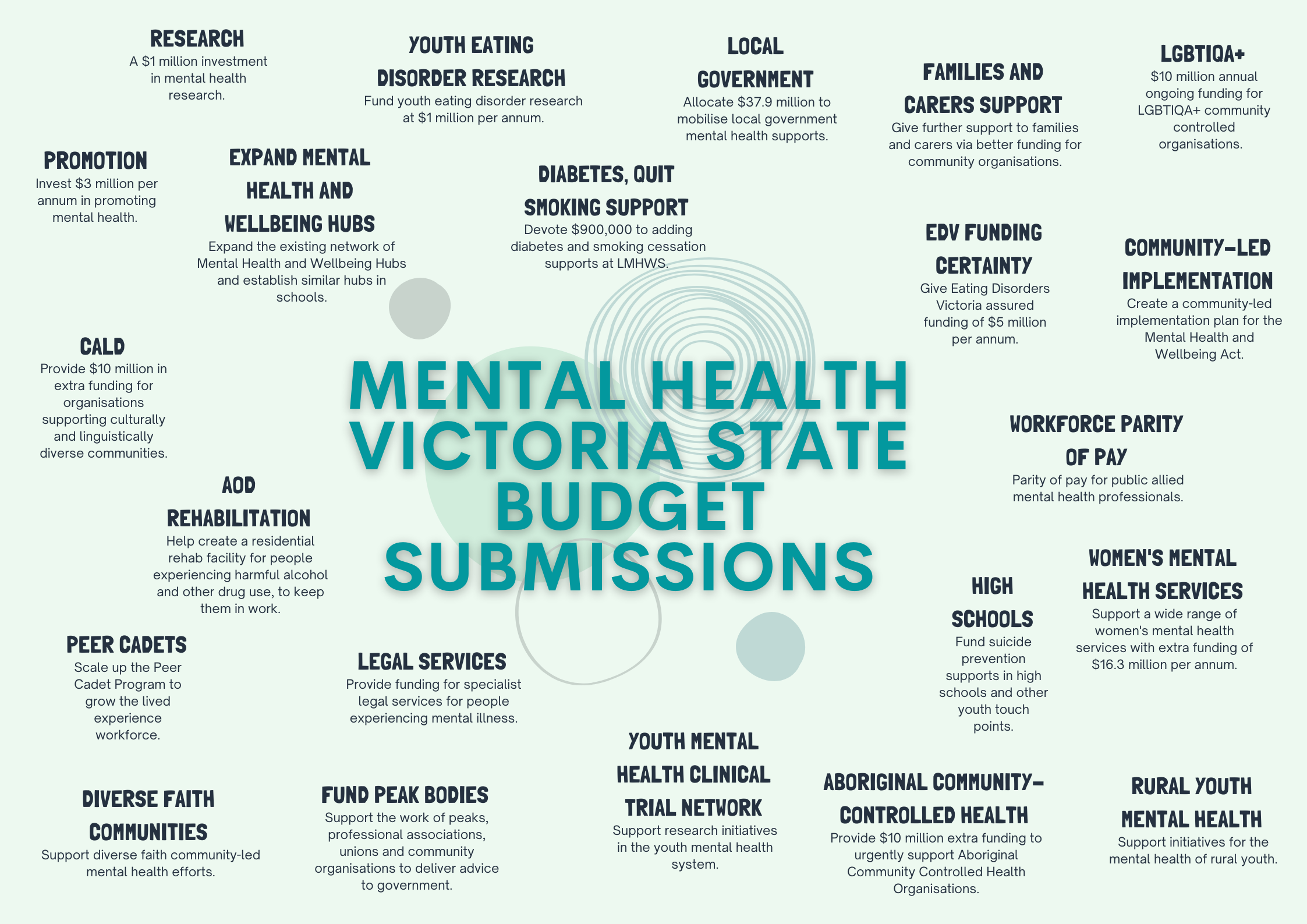 Against a light orange background, Mental Health Victoria's State Budget submissions